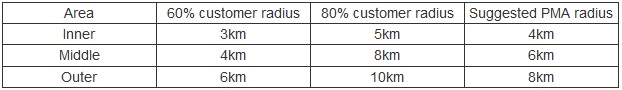 Area Radius Inner Middle Outer Suburbs by Kilometres