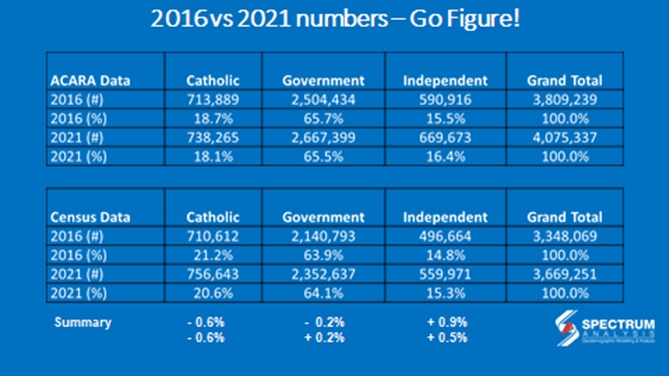 ACARA versus Census Data 2016 - 2021