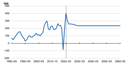 Net Overseas Migration Source: ABS, National, state and territory population, September 2022, 2023; and Treasury.