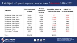 Australian Bureau of Statistics Population Increase or Decrease Areas across Melbourne By Peter Buckingham at Spectrum Analysis Australia