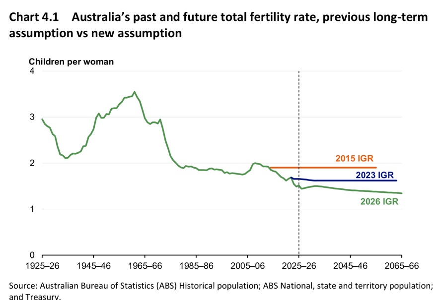 Chart 4.1 Australia's Past and Future Total Fertility Rate