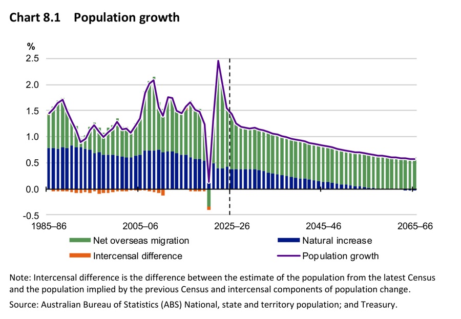 Chart 8.1 Australia's Population Growth