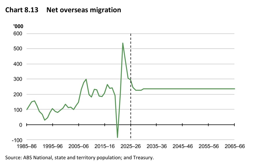 Chart 8.13 Australia's Net Overseas Migration