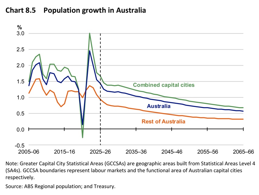 Chart 8.5 Population Growth in Australia