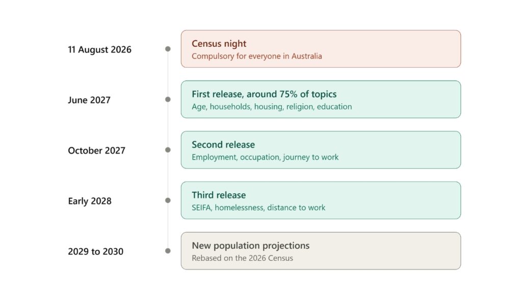 Spectrum Analysis Australia - Australian Census 2026
