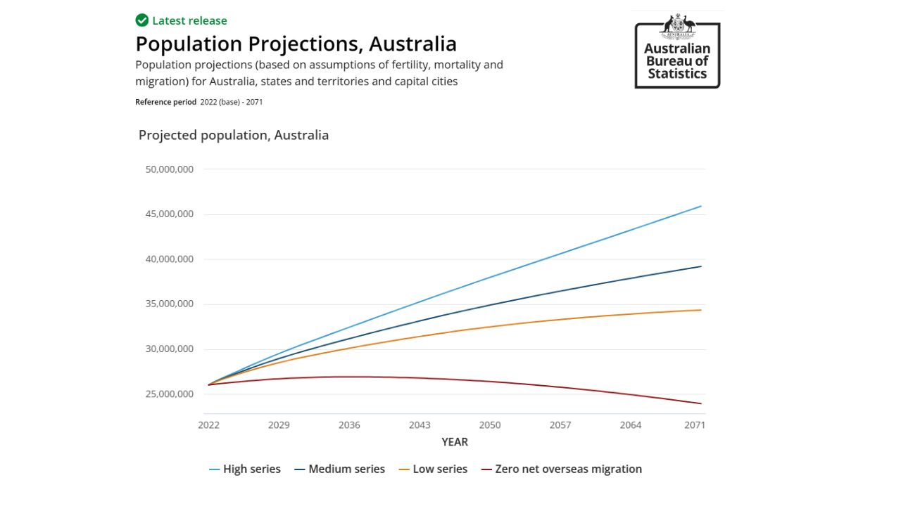ABS Capital City State and National Population Projections from 2022 to 2071