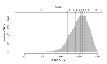 SEIFA – Socio Economic Index for Areas SEIFA – Socio Economic Index for Areas
