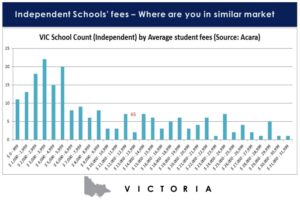 Independent Schools Fees Victoria Australia Similar Market